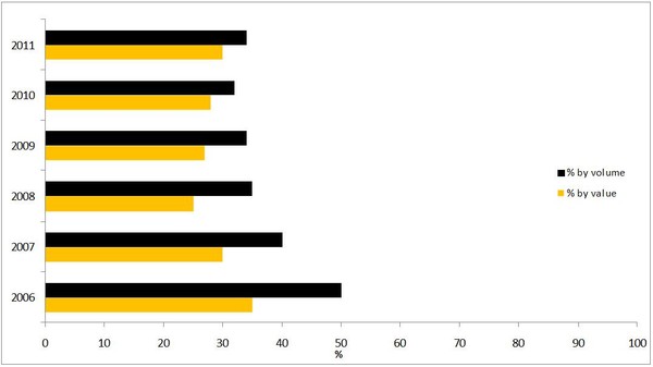 1668B Table 1 Market shares of originator and generic cardiovascular drugs from 2006 to 2011 in Chongqing province, China